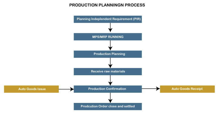 Introduction to sap PP
