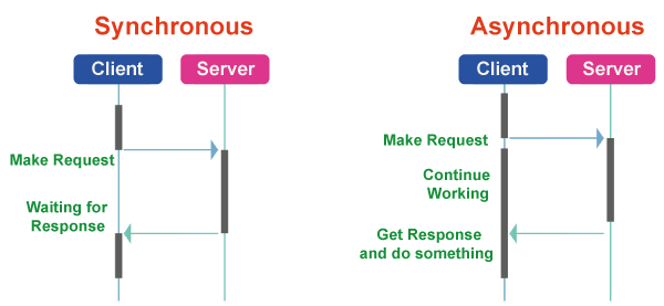 Synchronous/Asynchronous API