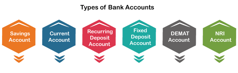 Types Of Bank Accounts Javatpoint