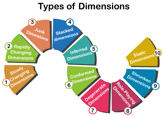 Types of Dimensions - Javatpoint