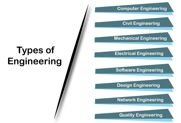 Types of Engineering 