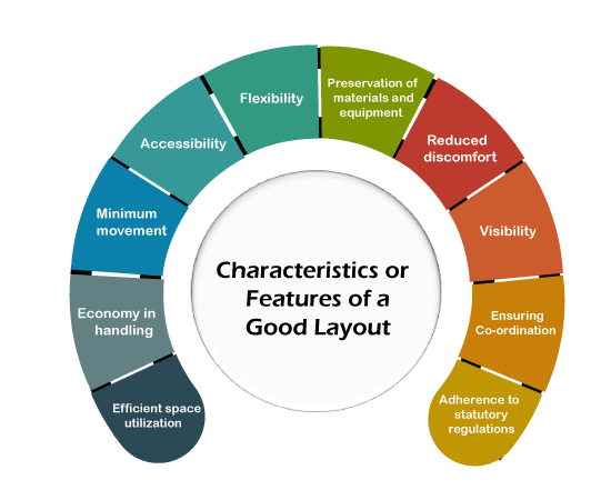 Types of Layouts