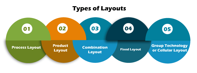 Types of Layouts