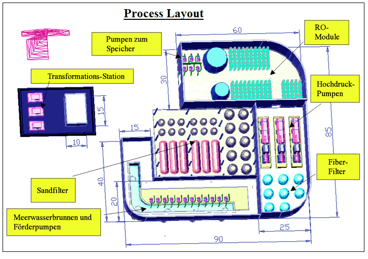 Types of Layouts