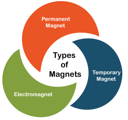 Types Of Magnets Chart