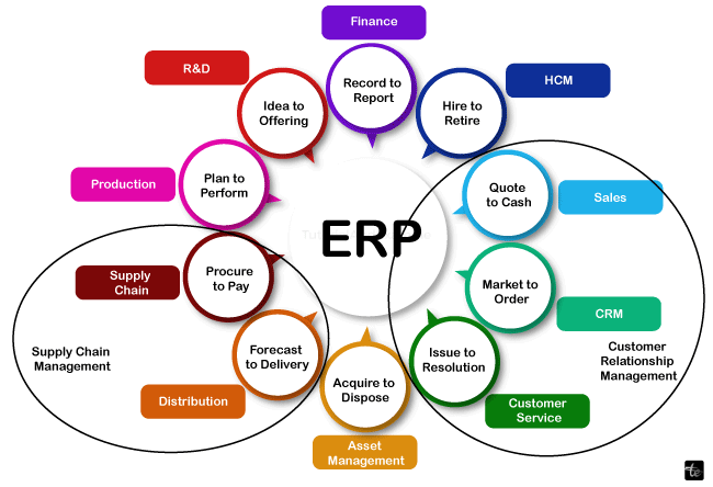 Use Cases for Enterprise Resource Planning (ERP)