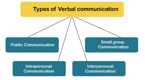 describe three verbal communication methods