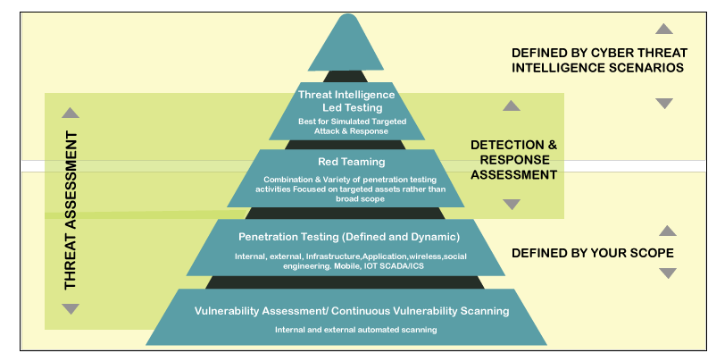 Vulnerability Assessment and Scanning Tools