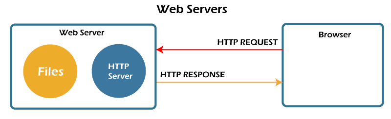 Derfra Drejning markedsføring Web Servers - Javatpoint