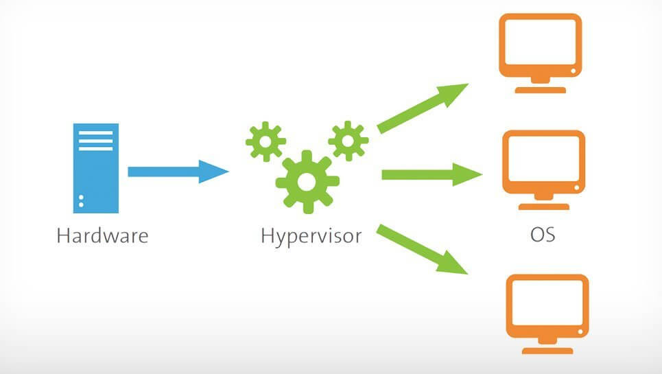 What is a hypervisor