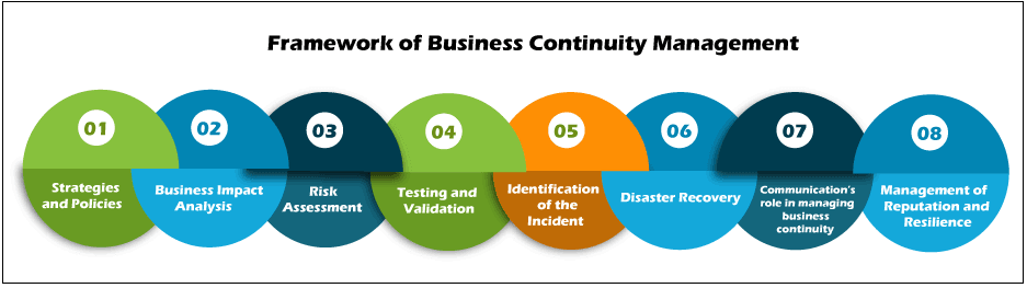 What Is BCM Business Continuity Management Javatpoint