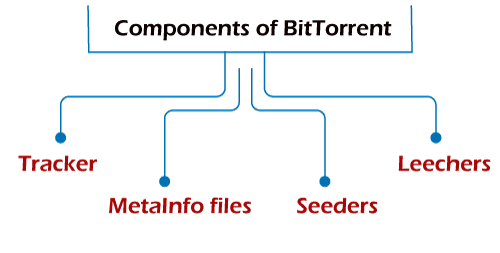 What is BitTorrent