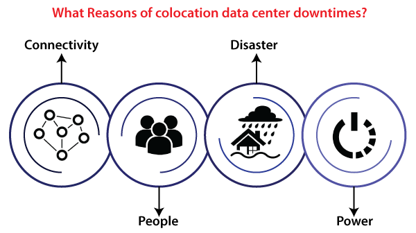 What is Colocation