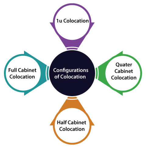 What is Colocation
