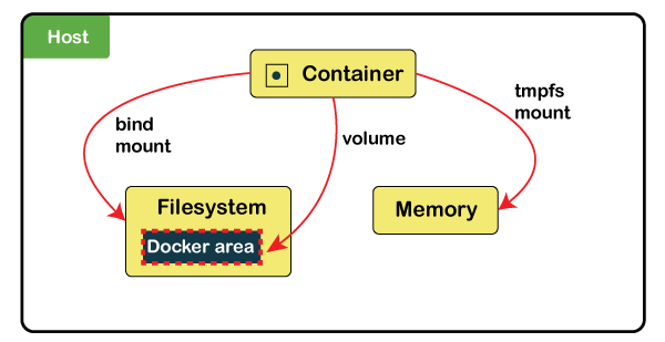 What is Docker Volume