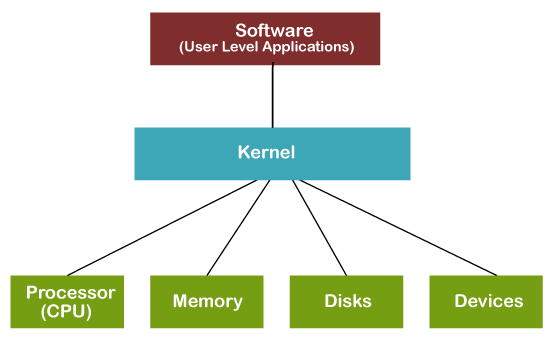 What is Kernel