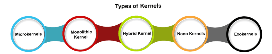 What is Kernel