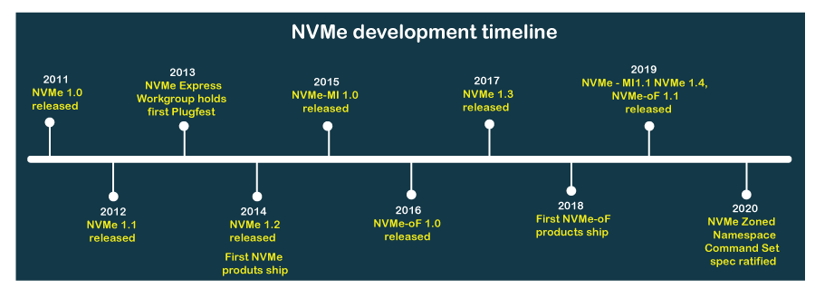 What is NVMe