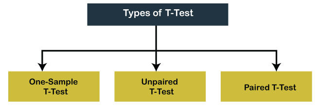 What Is T Test Javatpoint