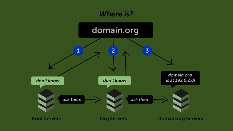 WHOIS Domain - Javatpoint