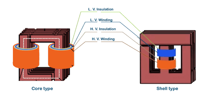 Working Principle of a Transformer