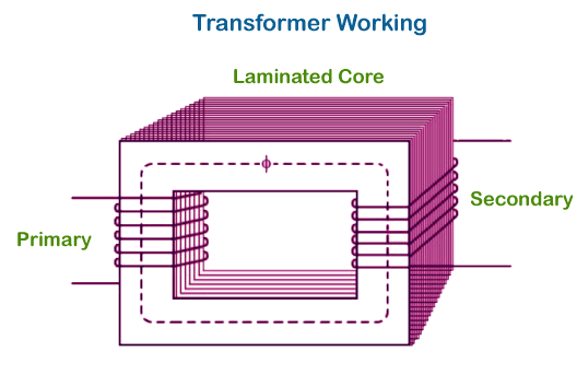 Working Principle of a Transformer