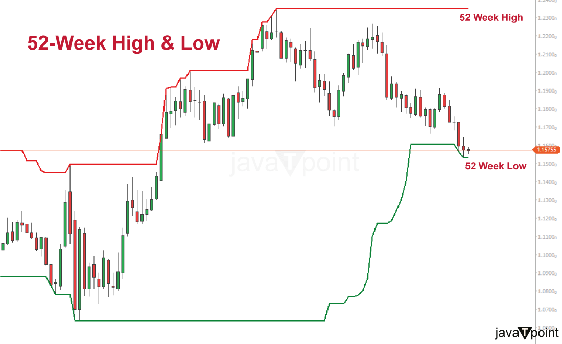 52-Week High/Low: Definition, Role in Trading, and Example