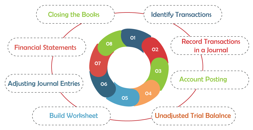 Accounting Cycle Definition: Timing and How It Works