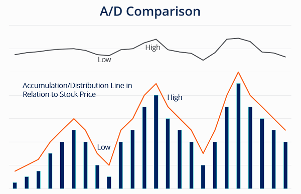 Accumulation/Distribution Indicator (A/D): Overview & What It Tells You