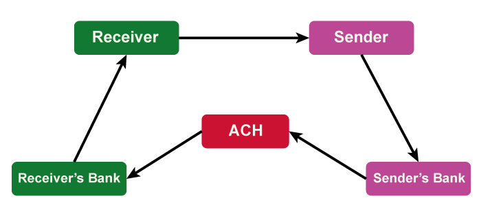 ACH Transfers: What Are They and How Do They Work?