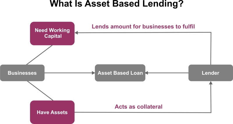 Asset-Based Lending