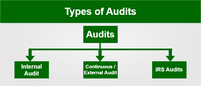 Audit: What It Means in Finance and Accounting, 3 Main Types