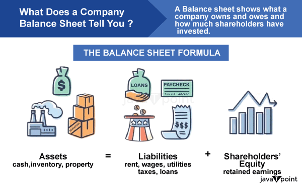 Balance Sheet: Explanation, Components and Examples