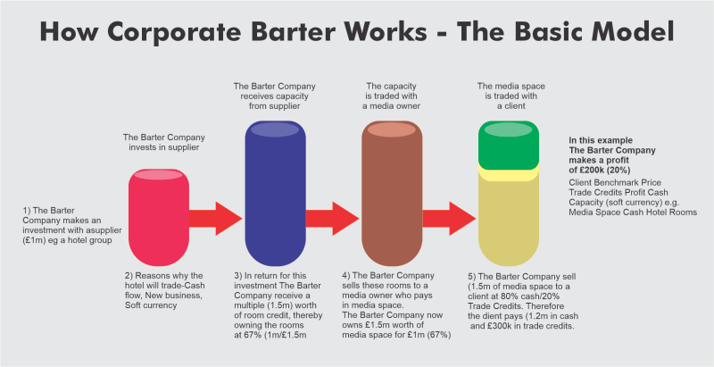 Barter (or Bartering) Definition, Uses, and Example