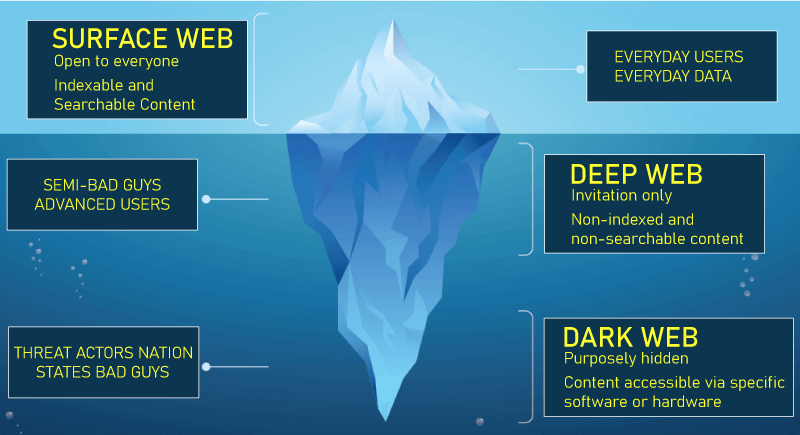 What Is the Dark Web and Should You Access It