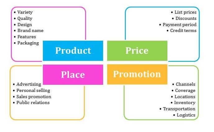 The 4 Ps of Marketing and How to Use Them in Your Strategy