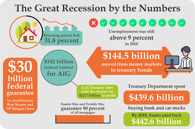 2008 Recession: What the Great Recession Was and What Caused It