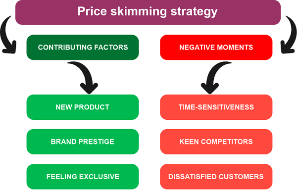 Price Skimming Definition: How It Works and Its Limitations