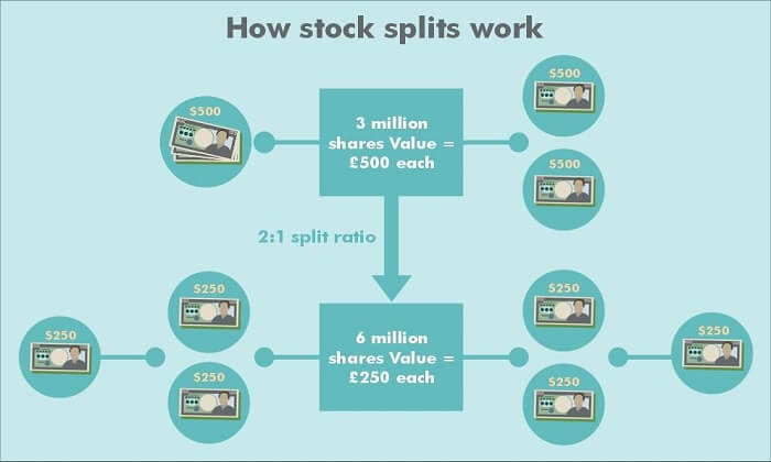 What a Stock Split Is and How It Works, With an Example