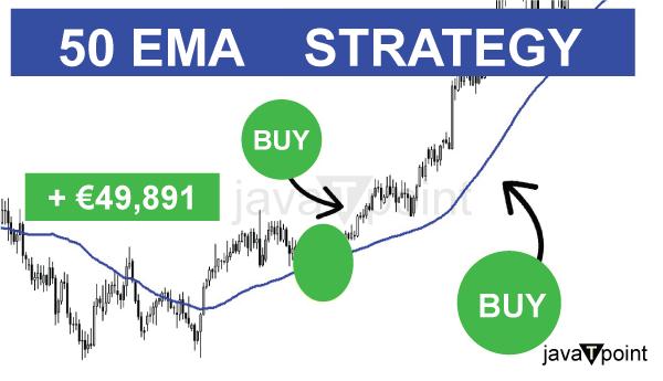 Strategies Applications Behind The 50-Day EMA (INTC, AAPL)