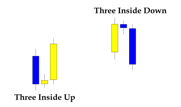Three Inside Up/Down