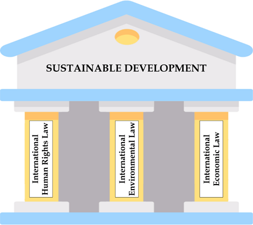 The 3 Pillars of Corporate Sustainability