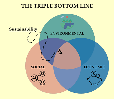 The 3 Pillars of Corporate Sustainability