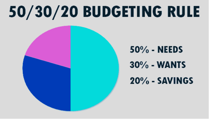 The 50/30/20 Budget Rule Explained With Examples