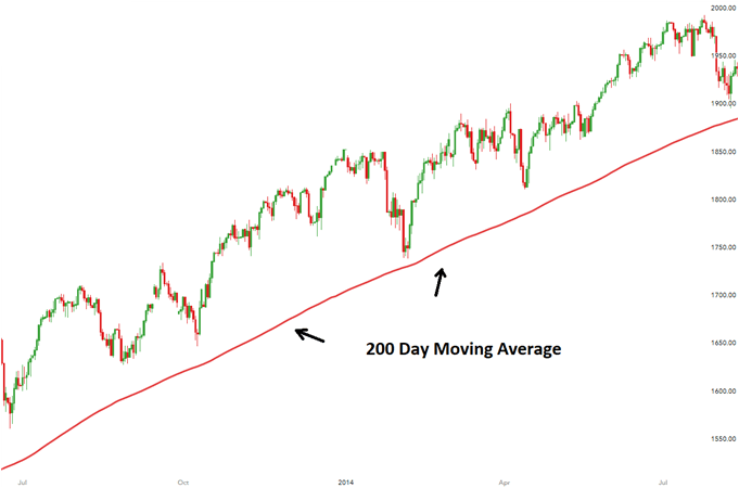What Is the 200-Day Simple Moving Average