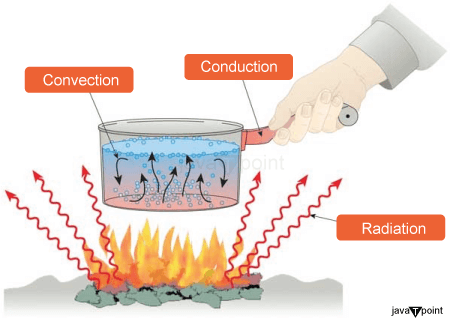 Modes of Heat Transfer