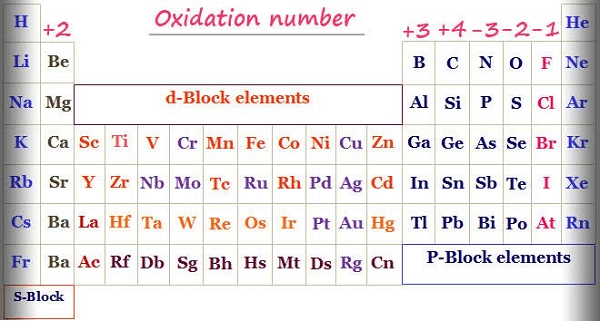 Periodicity of Valence or Oxidation State of Elements