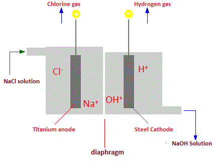 Preparation of Sodium Hydroxide