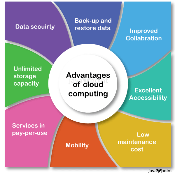 Cloud Services