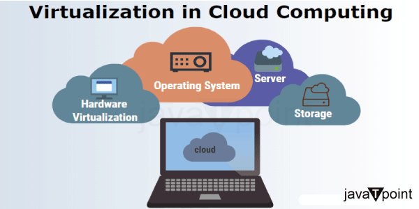The Architecture of Virtualization in Cloud Computing